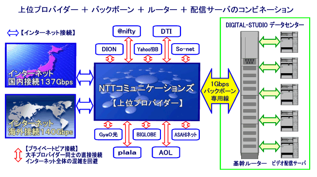 上位プロバイダー+バックボーン+基幹ルーター+オリジナルサーバのベストコンビネーション