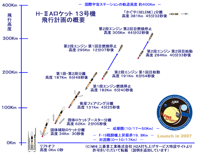 H-UAロケット13号機 飛行計画の概要