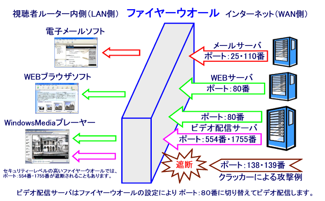ポート80番によるストリーミングでファイヤーウオールを通過可能