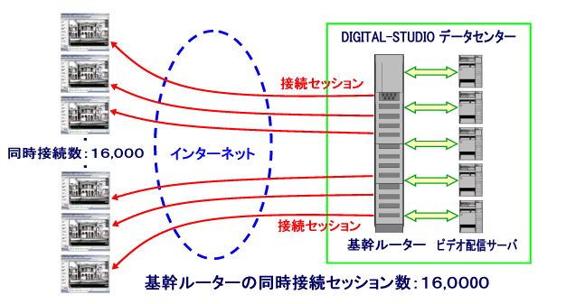 基幹ルーター(高性能アクセスルーター)を採用 同時接続数:16,000セッション