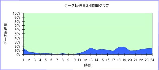 1日に発生した実際のデータ転送量をグラフ表示